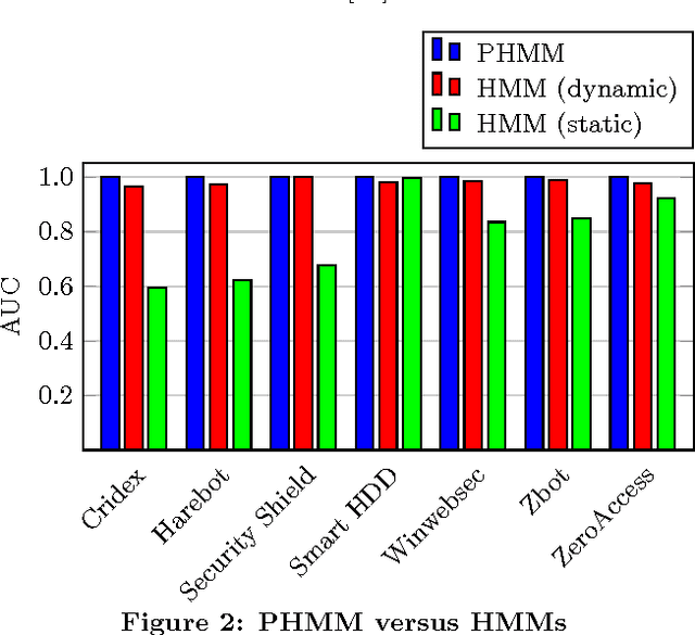 Figure 3 for Malware Detection Using Dynamic Birthmarks