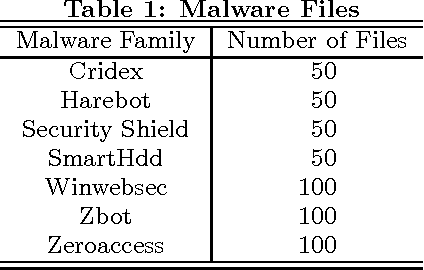 Figure 2 for Malware Detection Using Dynamic Birthmarks