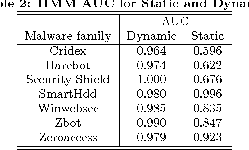 Figure 4 for Malware Detection Using Dynamic Birthmarks