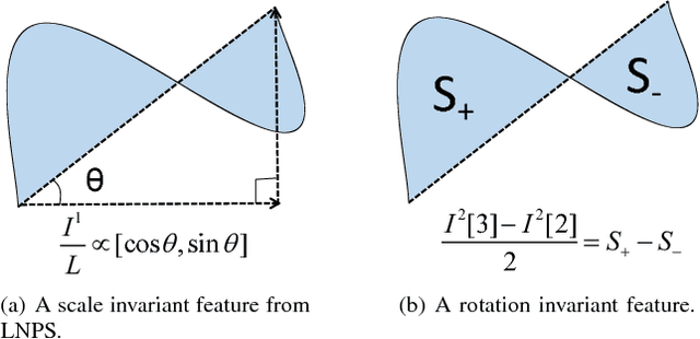 Figure 2 for Online Signature Verification using Recurrent Neural Network and Length-normalized Path Signature
