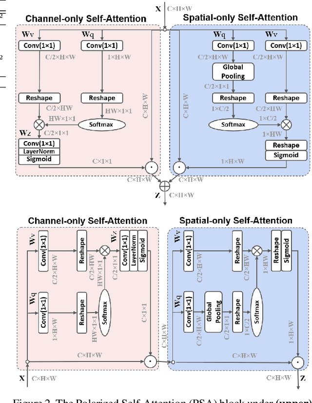 Figure 3 for Polarized Self-Attention: Towards High-quality Pixel-wise Regression
