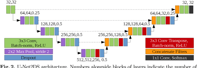 Figure 2 for Fast, Simple Calcium Imaging Segmentation with Fully Convolutional Networks