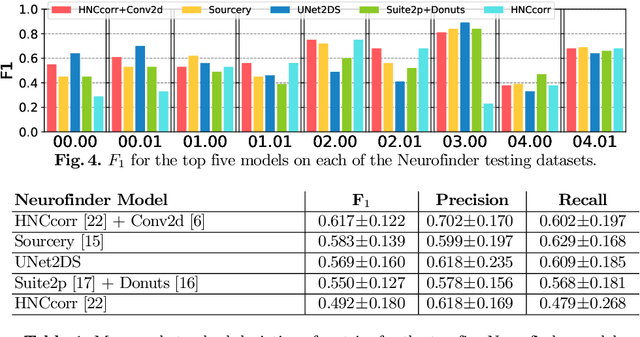 Figure 4 for Fast, Simple Calcium Imaging Segmentation with Fully Convolutional Networks