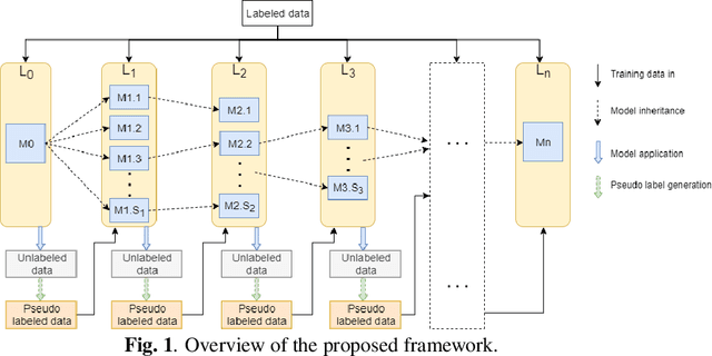 Figure 1 for A generic ensemble based deep convolutional neural network for semi-supervised medical image segmentation