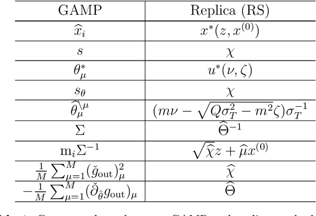 Figure 2 for Prediction Errors for Penalized Regressions based on Generalized Approximate Message Passing