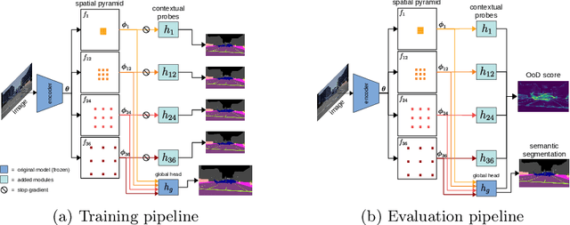 Figure 3 for Probing Contextual Diversity for Dense Out-of-Distribution Detection