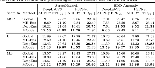 Figure 2 for Probing Contextual Diversity for Dense Out-of-Distribution Detection