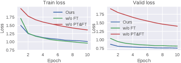 Figure 4 for Towards Transfer Learning of wav2vec 2.0 for Automatic Lyric Transcription