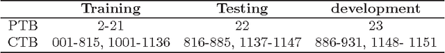 Figure 4 for Transition-based Parsing with Context Enhancement and Future Reward Reranking