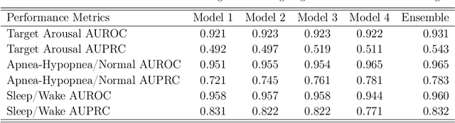 Figure 4 for SleepNet: Automated Sleep Disorder Detection via Dense Convolutional Neural Network