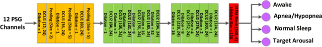Figure 3 for SleepNet: Automated Sleep Disorder Detection via Dense Convolutional Neural Network