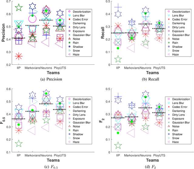 Figure 2 for Challenging Environments for Traffic Sign Detection: Reliability Assessment under Inclement Conditions