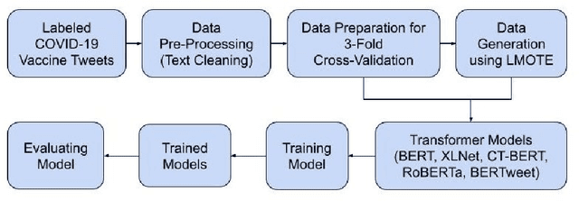 Figure 2 for Adaptation of domain-specific transformer models with text oversampling for sentiment analysis of social media posts on Covid-19 vaccines