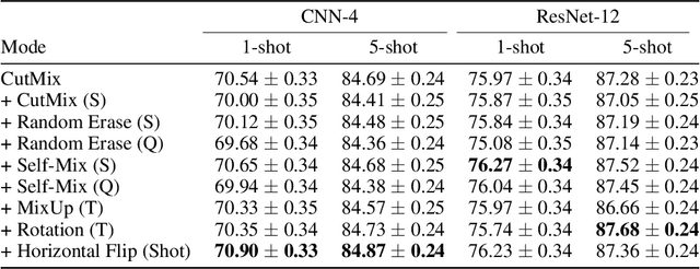 Figure 3 for Data Augmentation for Meta-Learning
