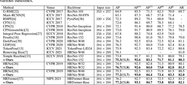 Figure 4 for Heatmap Distribution Matching for Human Pose Estimation