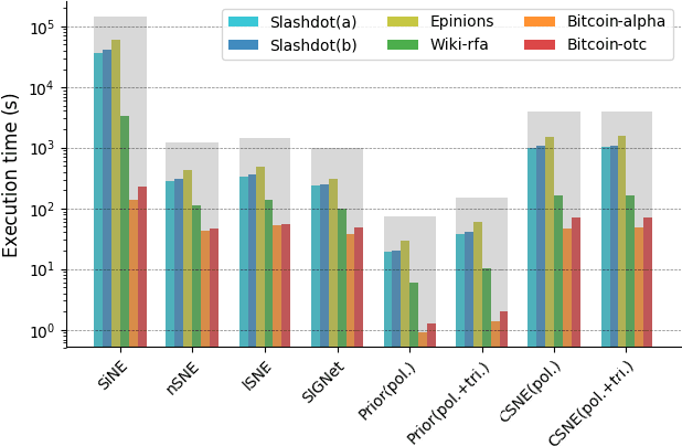 Figure 2 for CSNE: Conditional Signed Network Embedding