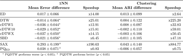 Figure 2 for Elastic Product Quantization for Time Series