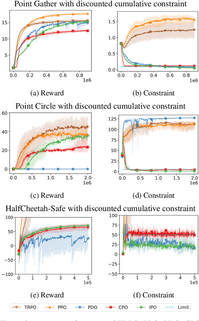 Figure 2 for IPO: Interior-point Policy Optimization under Constraints
