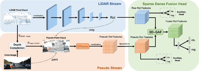 Figure 1 for Sparse Fuse Dense: Towards High Quality 3D Detection with Depth Completion