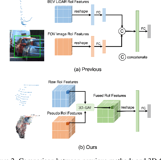 Figure 3 for Sparse Fuse Dense: Towards High Quality 3D Detection with Depth Completion