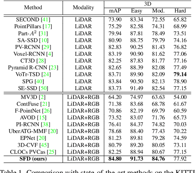 Figure 2 for Sparse Fuse Dense: Towards High Quality 3D Detection with Depth Completion