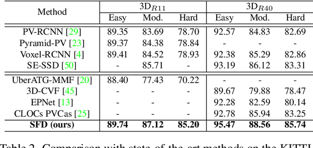 Figure 4 for Sparse Fuse Dense: Towards High Quality 3D Detection with Depth Completion