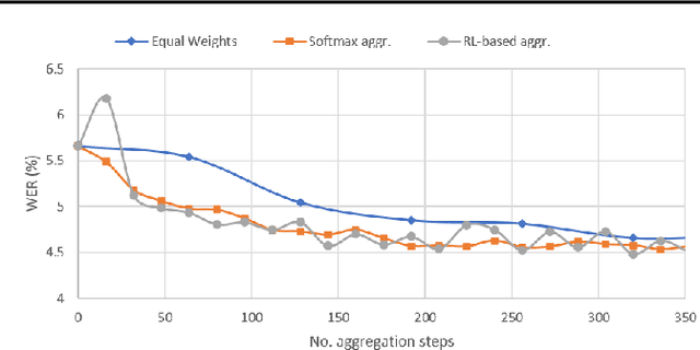 Figure 1 for Dynamic Gradient Aggregation for Federated Domain Adaptation