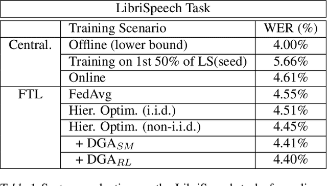 Figure 2 for Dynamic Gradient Aggregation for Federated Domain Adaptation