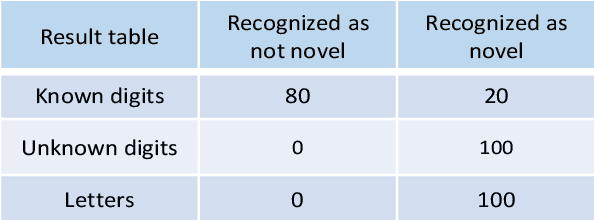 Figure 4 for Autoencoder-based Semantic Novelty Detection: Towards Dependable AI-based Systems