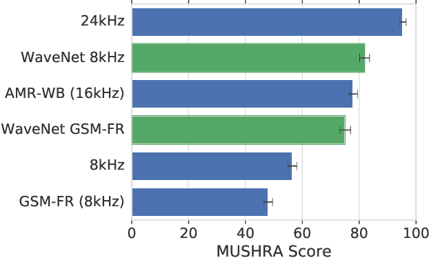 Figure 3 for Speech bandwidth extension with WaveNet