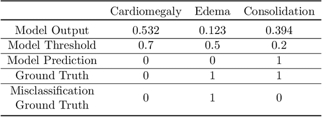 Figure 2 for CheXbreak: Misclassification Identification for Deep Learning Models Interpreting Chest X-rays