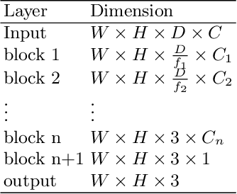 Figure 2 for Efficient embedding network for 3D brain tumor segmentation