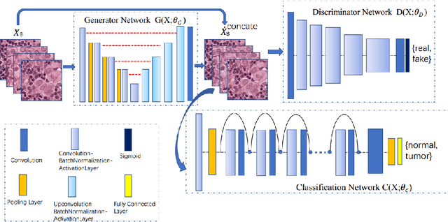 Figure 1 for Stain Style Transfer of Histopathology Images Via Structure-Preserved Generative Learning