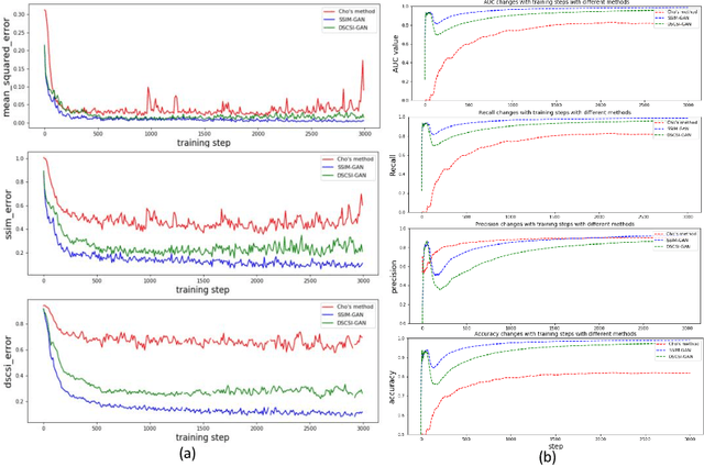 Figure 3 for Stain Style Transfer of Histopathology Images Via Structure-Preserved Generative Learning