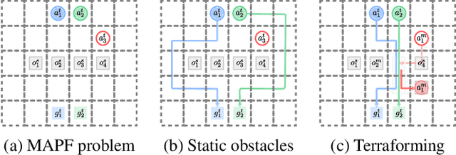 Figure 1 for Multi-Agent Terraforming: Efficient Multi-Agent Path Finding via Environment Manipulation