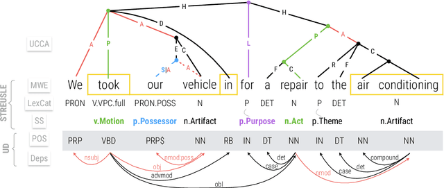 Figure 1 for Comparison by Conversion: Reverse-Engineering UCCA from Syntax and Lexical Semantics