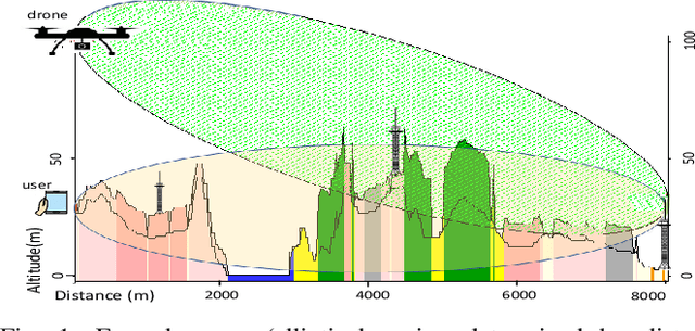 Figure 1 for Machine Learning assisted Handover and Resource Management for Cellular Connected Drones