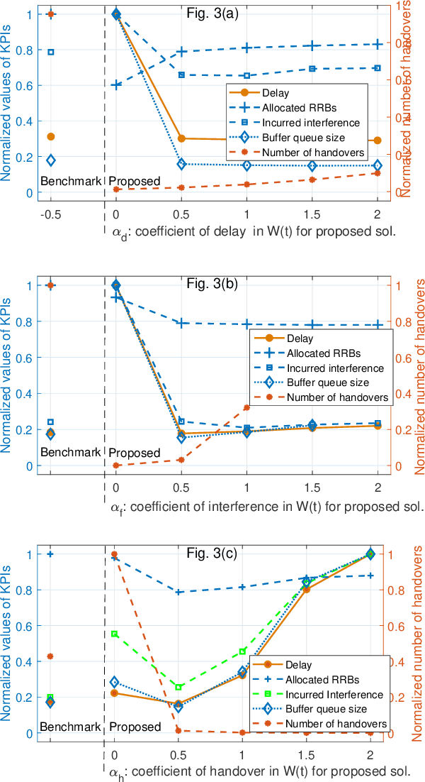 Figure 3 for Machine Learning assisted Handover and Resource Management for Cellular Connected Drones