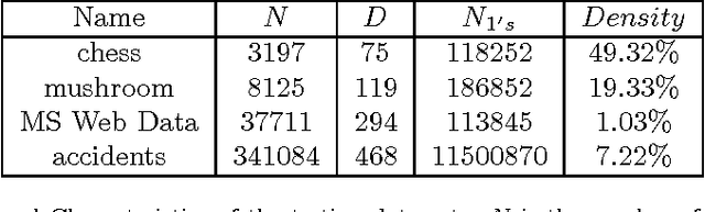 Figure 2 for Bayesian Mixture Models for Frequent Itemset Discovery