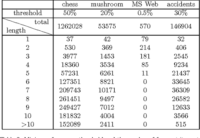 Figure 4 for Bayesian Mixture Models for Frequent Itemset Discovery