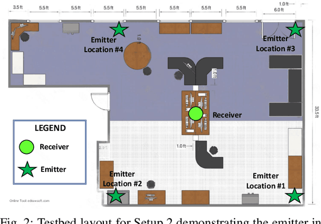 Figure 2 for Embedding-Assisted Attentional Deep Learning for Real-World RF Fingerprinting of Bluetooth