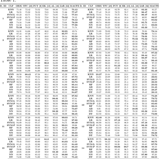 Figure 4 for MACFE: A Meta-learning and Causality Based Feature Engineering Framework