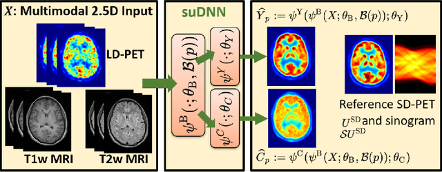 Figure 1 for Towards Lower-Dose PET using Physics-Based Uncertainty-Aware Multimodal Learning with Robustness to Out-of-Distribution Data