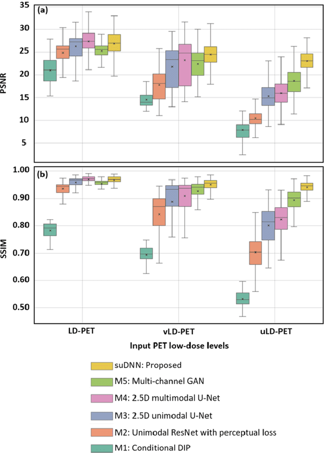 Figure 4 for Towards Lower-Dose PET using Physics-Based Uncertainty-Aware Multimodal Learning with Robustness to Out-of-Distribution Data