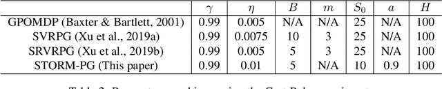 Figure 4 for Stochastic Recursive Momentum for Policy Gradient Methods
