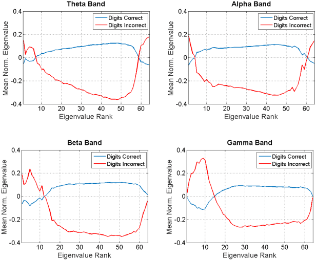 Figure 3 for Assessing Functional Neural Connectivity as an Indicator of Cognitive Performance