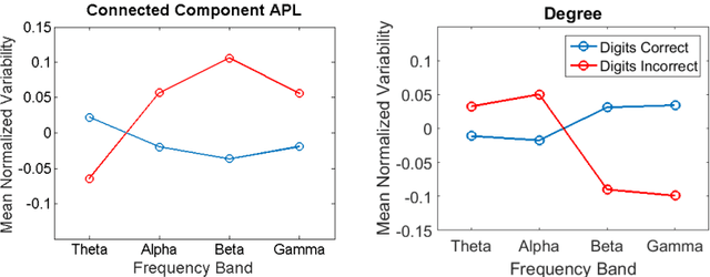 Figure 4 for Assessing Functional Neural Connectivity as an Indicator of Cognitive Performance