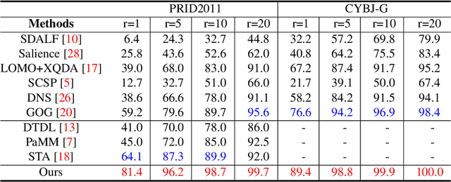 Figure 2 for Key Person Aided Re-identification in Partially Ordered Pedestrian Set