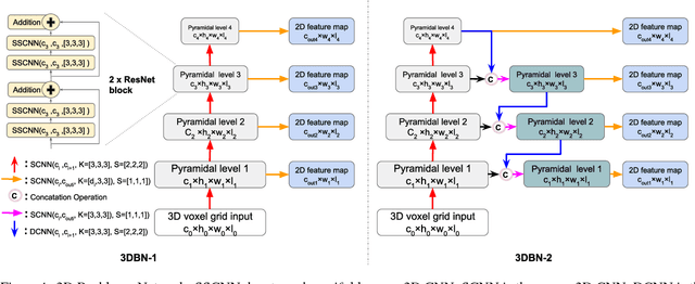 Figure 1 for 3D Backbone Network for 3D Object Detection