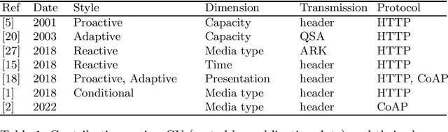 Figure 1 for Content negotiation on the Web: State of the art